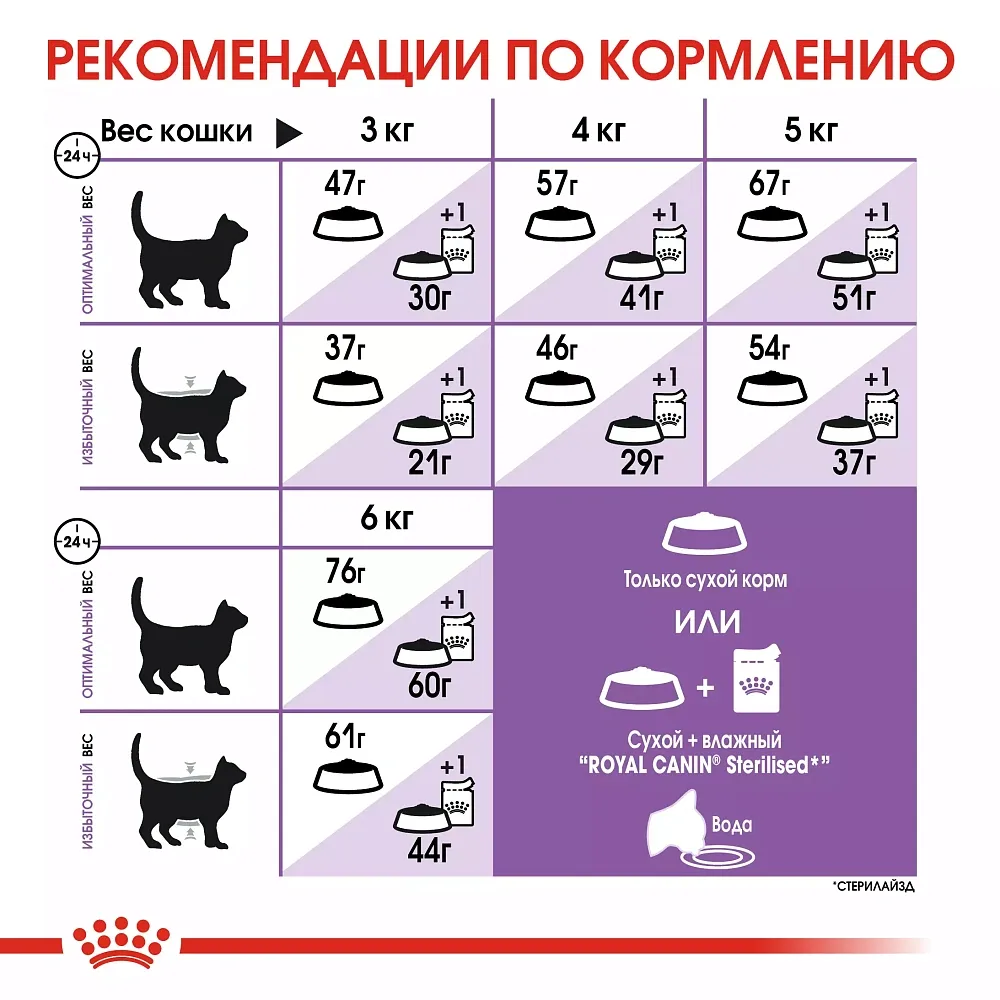 Корм для кошек Royal Canin Sterilised 37
