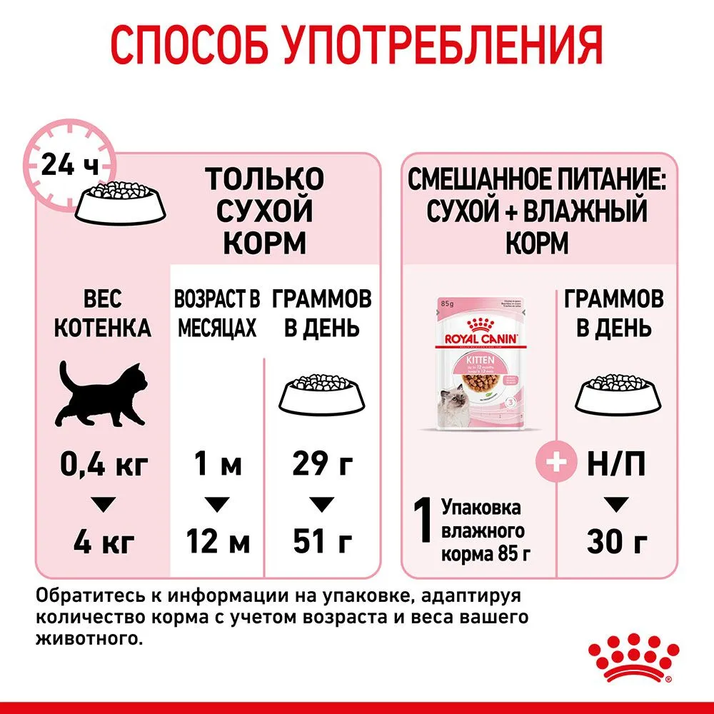 Корм Royal Canin Kitten для котят