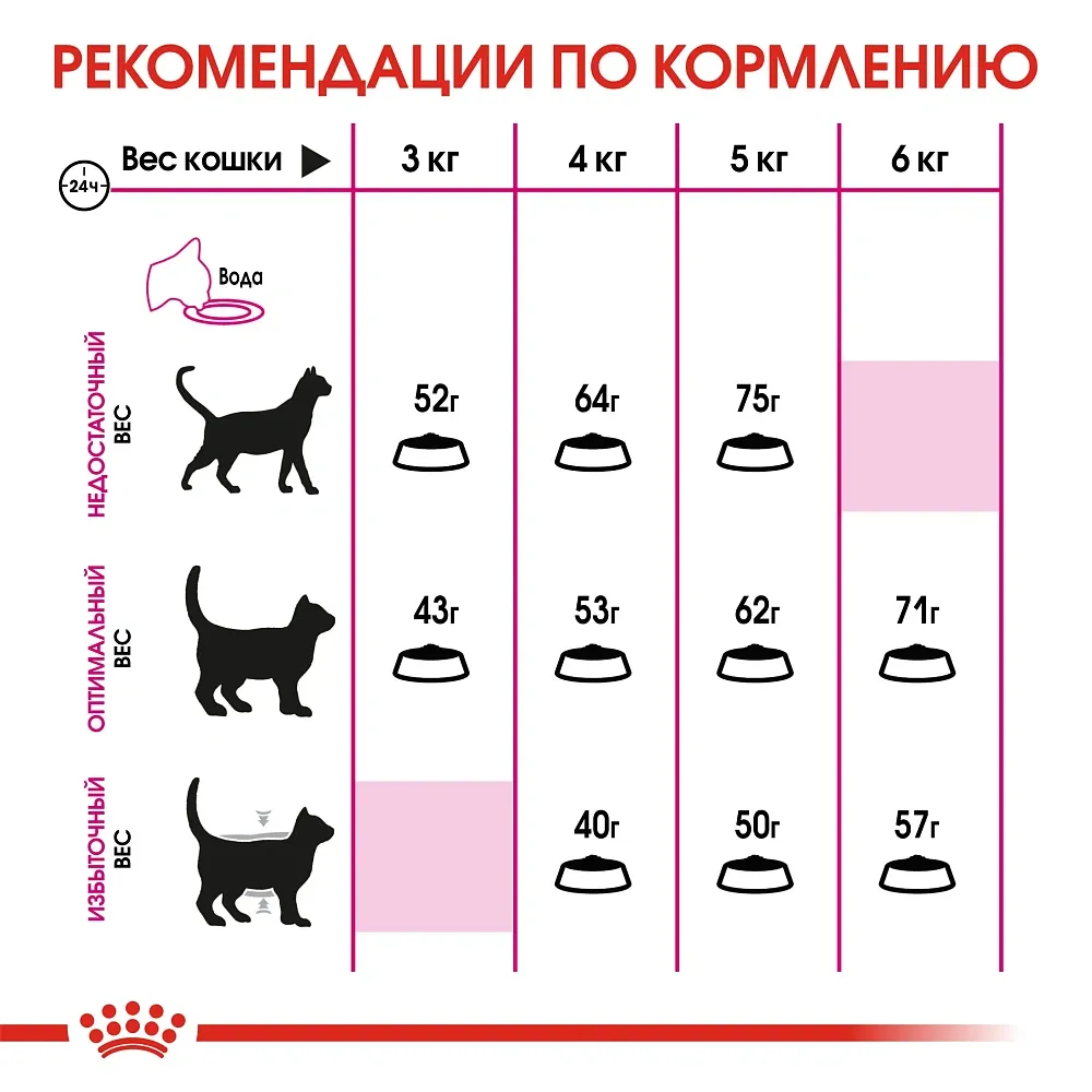 Корм Royal Canin Protein Exigent для кошек