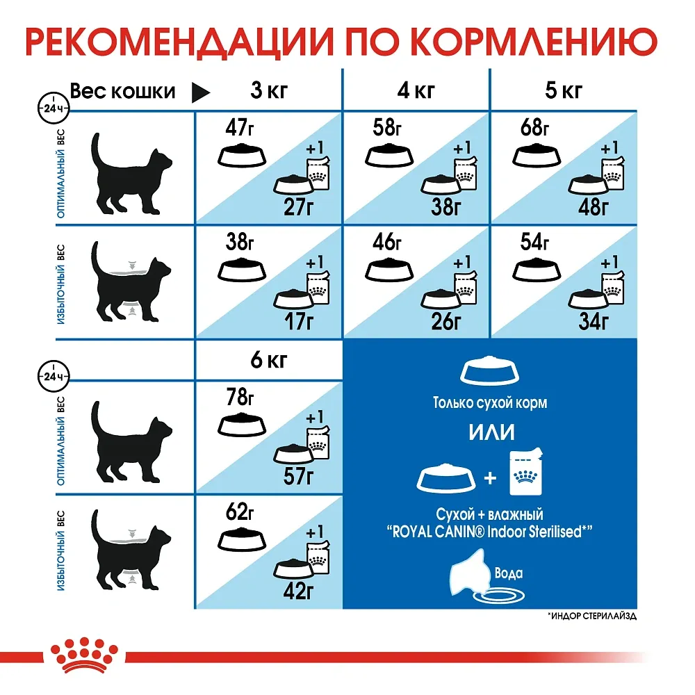 Корм Royal Canin Indoor Appetite Control для кошек