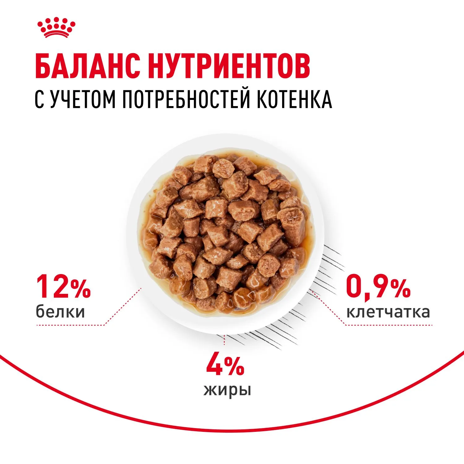Royal Canin Kitten (соус)