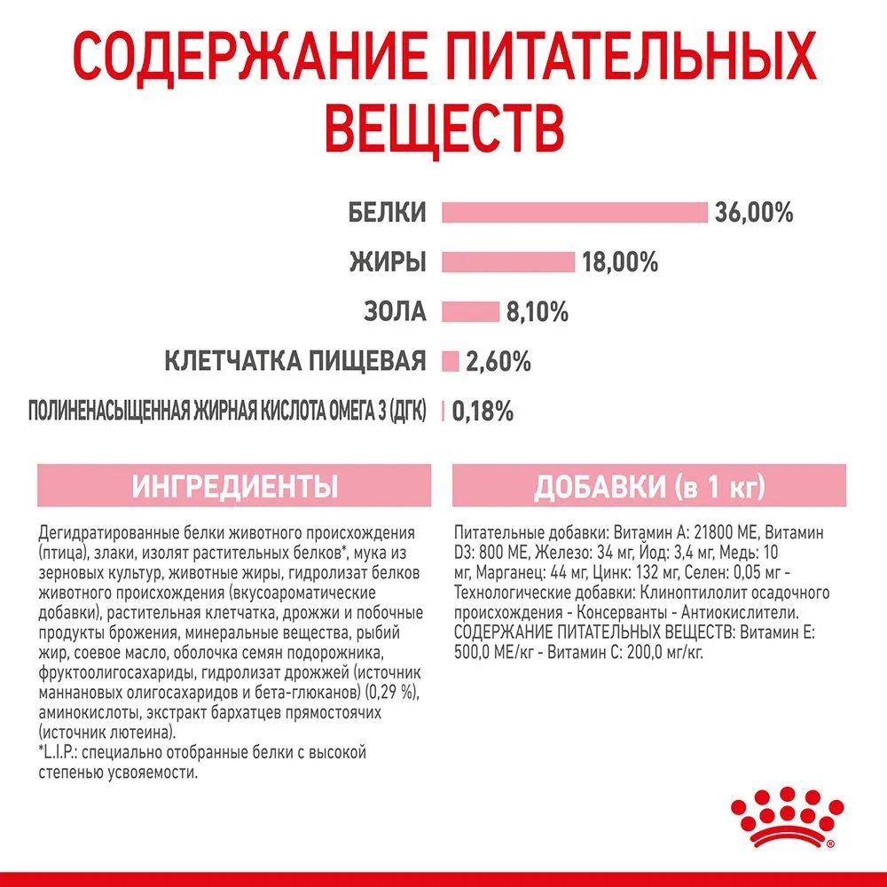 Корм Royal Canin Kitten для котят